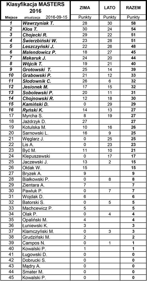 tabela-koncowa-masters